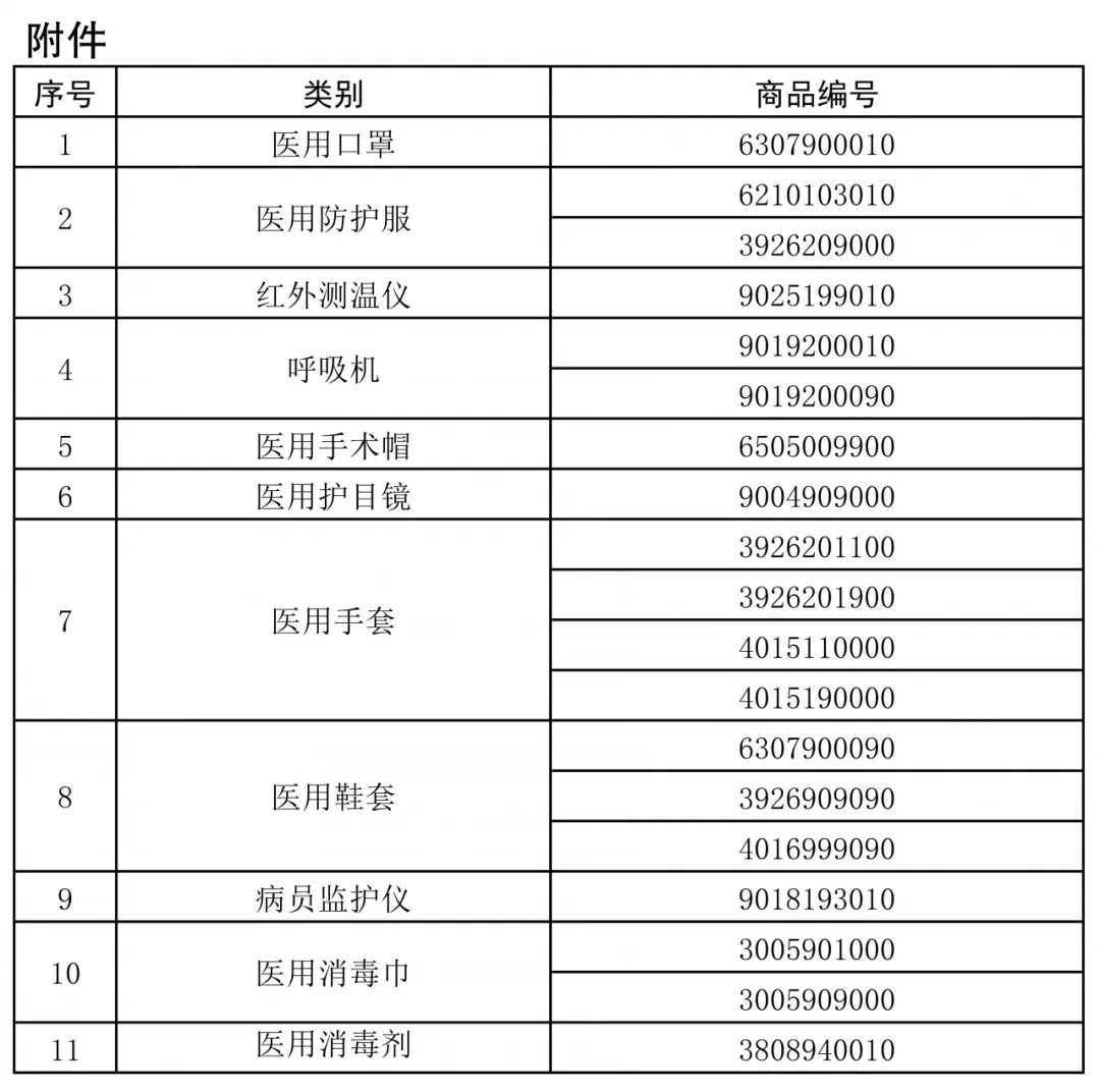 通知：醫(yī)療物資出口，海關實施出口商品檢驗！