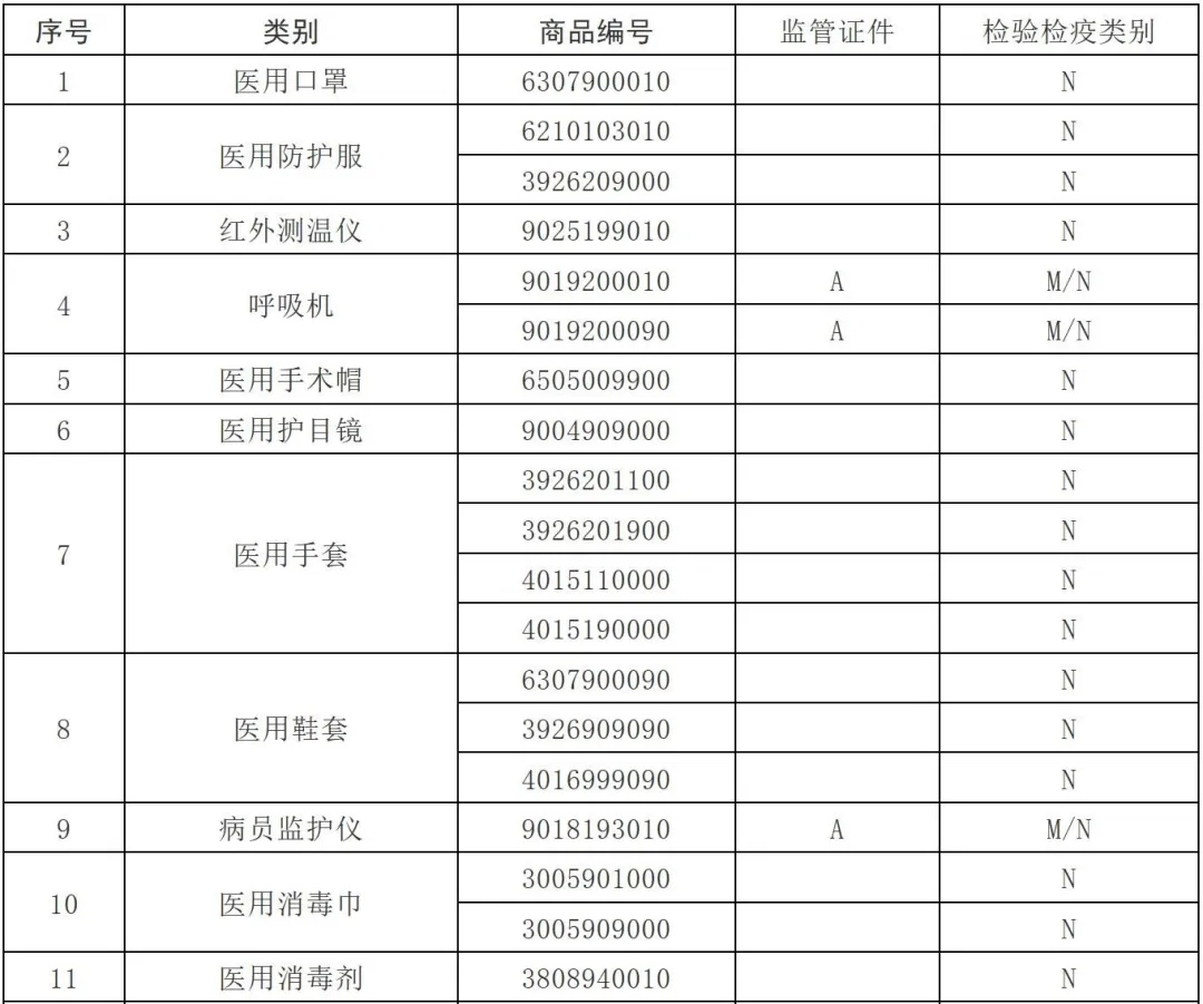 海關(guān)出口醫(yī)療物資監(jiān)管新政策